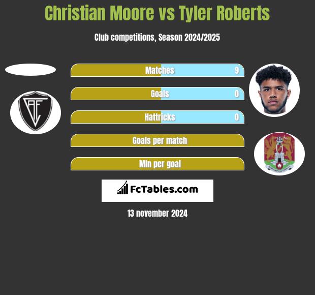 Christian Moore vs Tyler Roberts h2h player stats