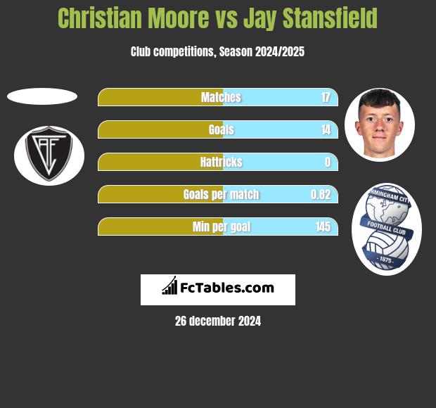 Christian Moore vs Jay Stansfield h2h player stats