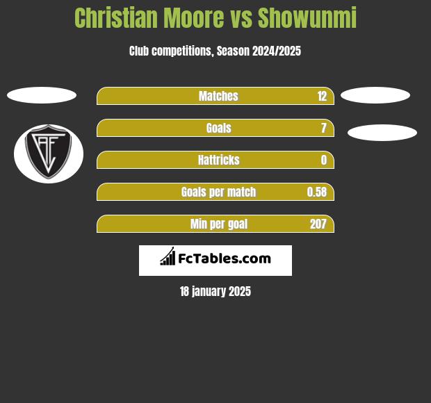 Christian Moore vs Showunmi h2h player stats