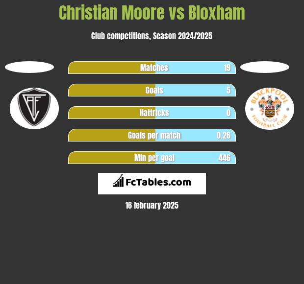 Christian Moore vs Bloxham h2h player stats