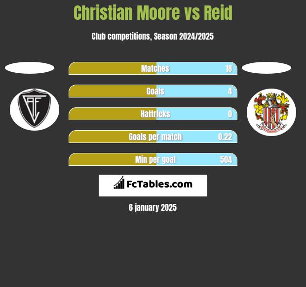 Christian Moore vs Reid h2h player stats