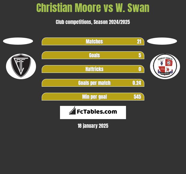 Christian Moore vs W. Swan h2h player stats