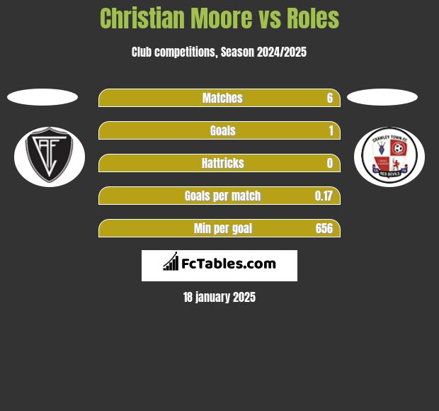 Christian Moore vs Roles h2h player stats