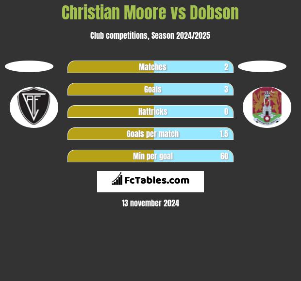 Christian Moore vs Dobson h2h player stats