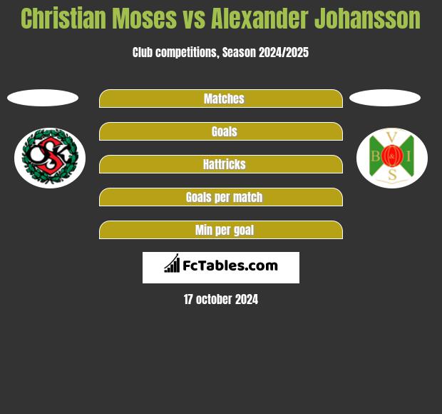 Christian Moses vs Alexander Johansson h2h player stats