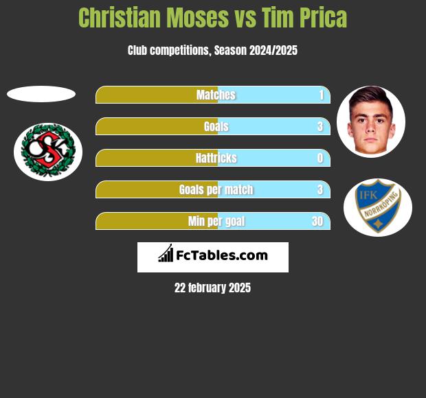 Christian Moses vs Tim Prica h2h player stats