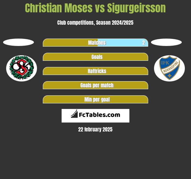 Christian Moses vs Sigurgeirsson h2h player stats