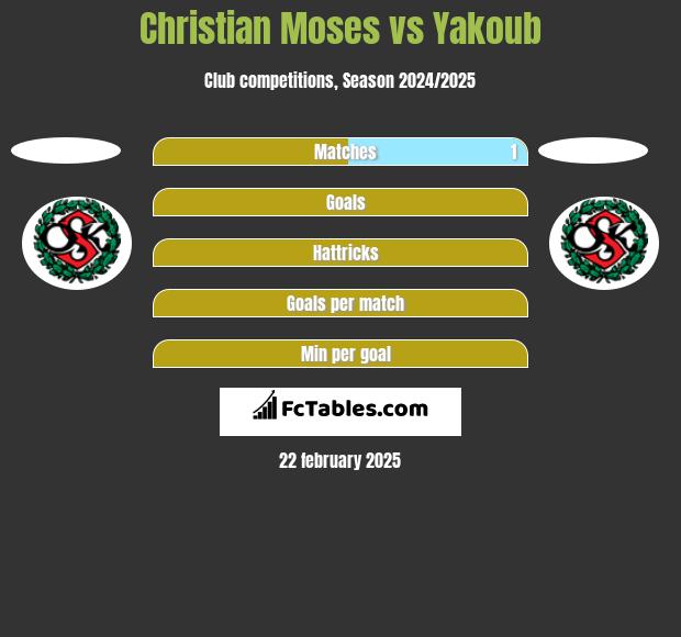 Christian Moses vs Yakoub h2h player stats