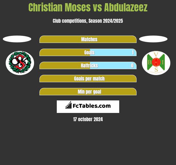 Christian Moses vs Abdulazeez h2h player stats