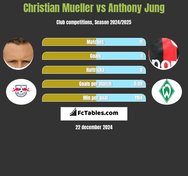 Christian Mueller vs Anthony Jung h2h player stats