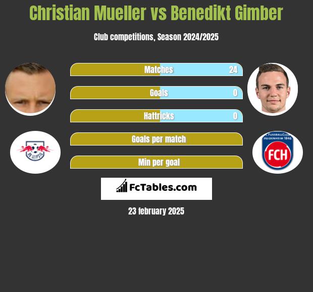 Christian Mueller vs Benedikt Gimber h2h player stats