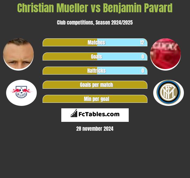 Christian Mueller vs Benjamin Pavard h2h player stats