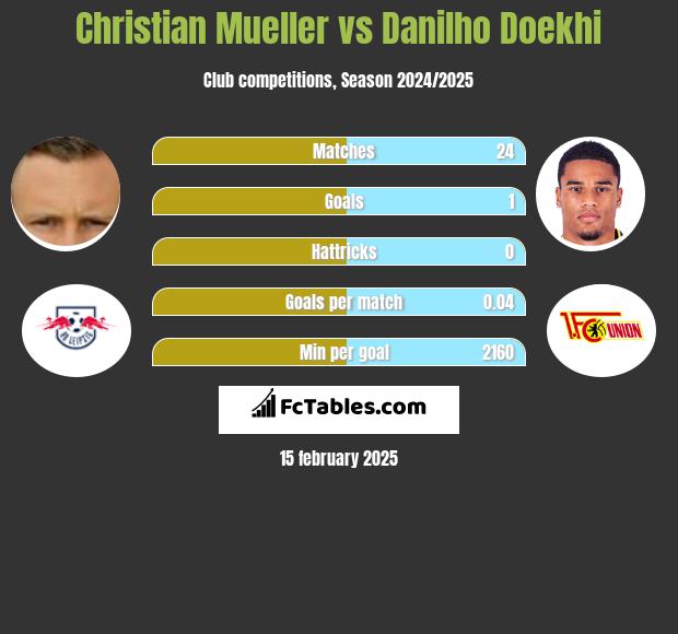 Christian Mueller vs Danilho Doekhi h2h player stats