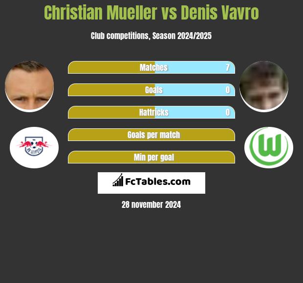 Christian Mueller vs Denis Vavro h2h player stats