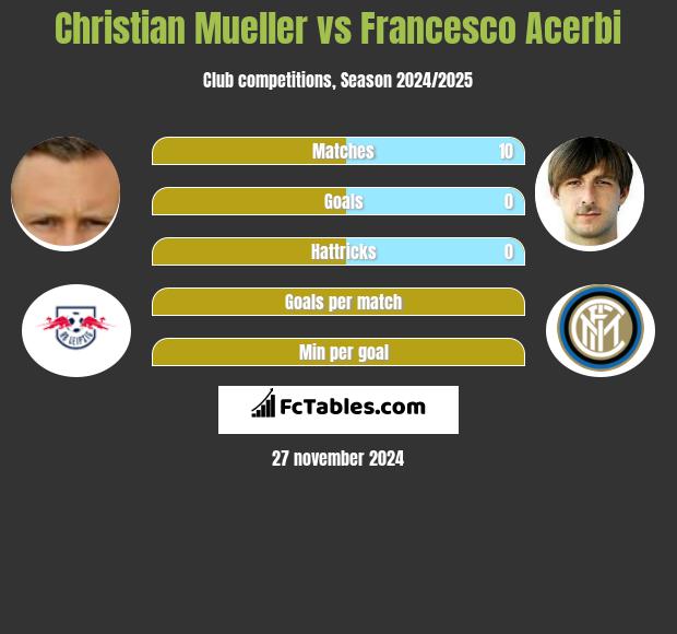 Christian Mueller vs Francesco Acerbi h2h player stats