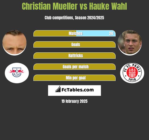 Christian Mueller vs Hauke Wahl h2h player stats