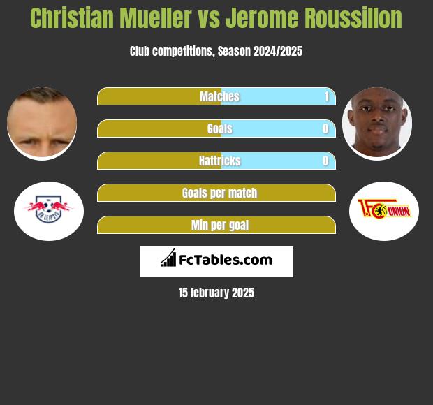 Christian Mueller vs Jerome Roussillon h2h player stats