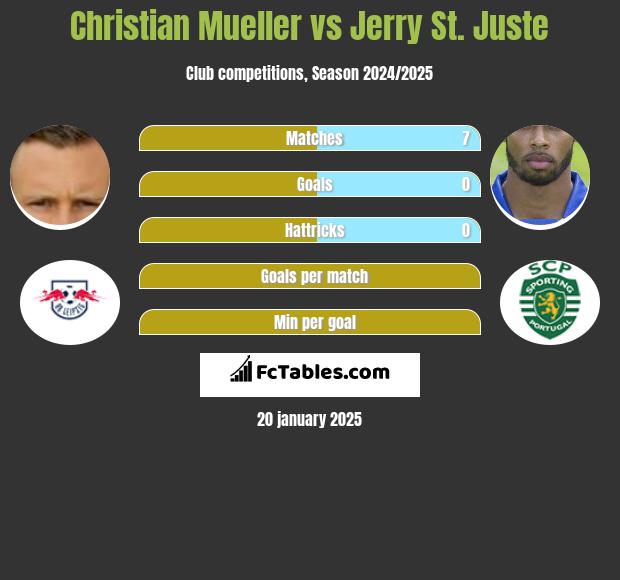 Christian Mueller vs Jerry St. Juste h2h player stats