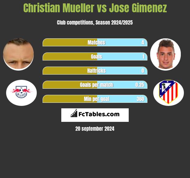 Christian Mueller vs Jose Gimenez h2h player stats