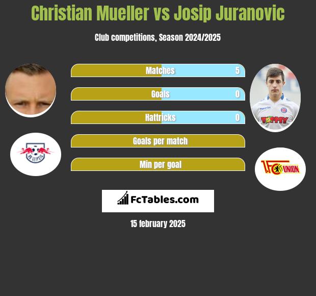 Christian Mueller vs Josip Juranovic h2h player stats