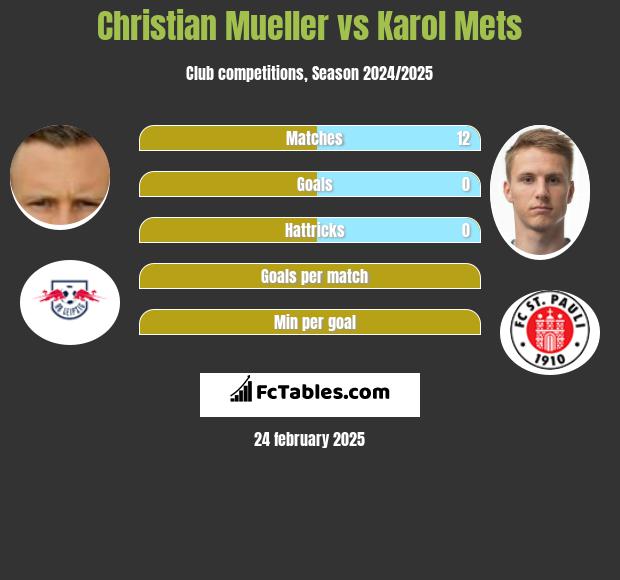 Christian Mueller vs Karol Mets h2h player stats