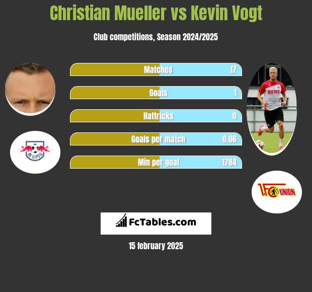 Christian Mueller vs Kevin Vogt h2h player stats