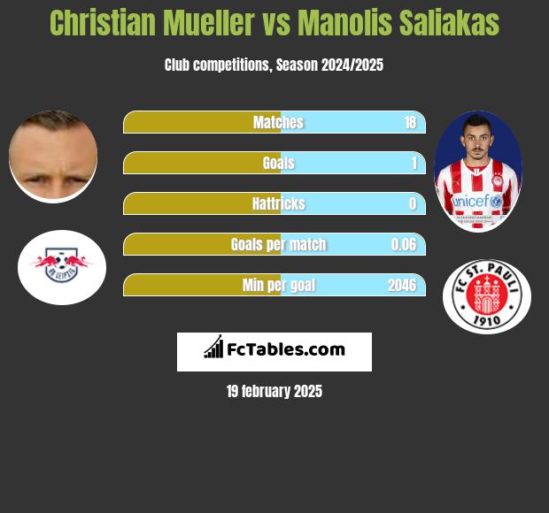 Christian Mueller vs Manolis Saliakas h2h player stats