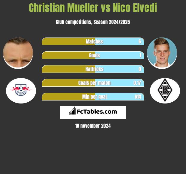 Christian Mueller vs Nico Elvedi h2h player stats