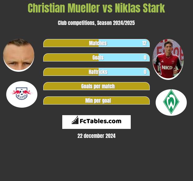 Christian Mueller vs Niklas Stark h2h player stats