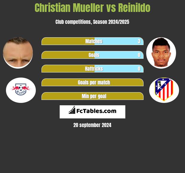 Christian Mueller vs Reinildo h2h player stats