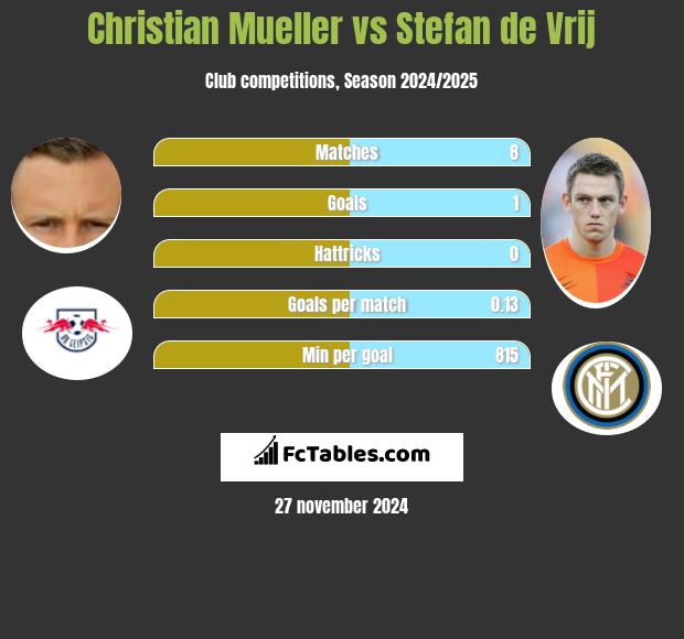 Christian Mueller vs Stefan de Vrij h2h player stats