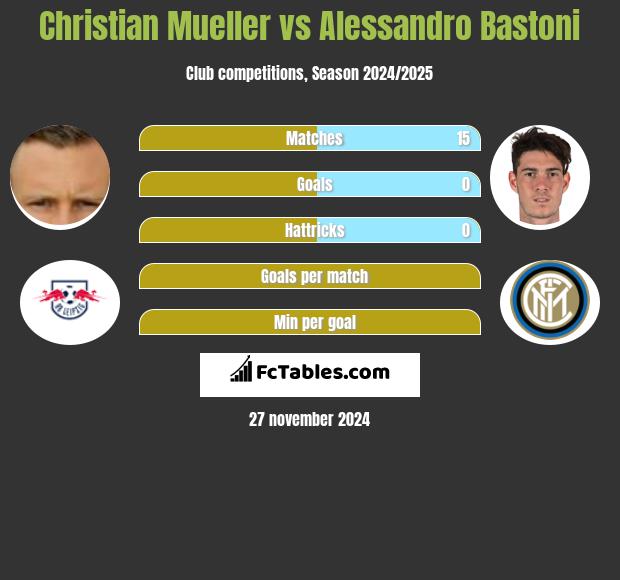 Christian Mueller vs Alessandro Bastoni h2h player stats