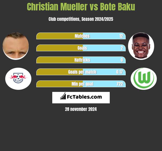 Christian Mueller vs Bote Baku h2h player stats