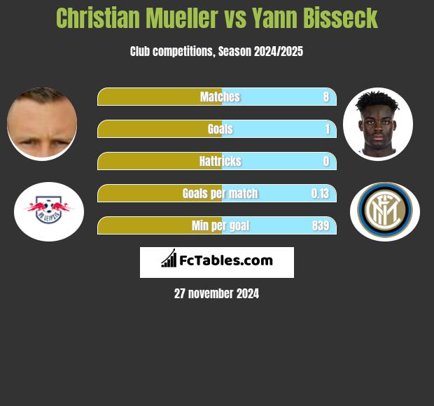 Christian Mueller vs Yann Bisseck h2h player stats