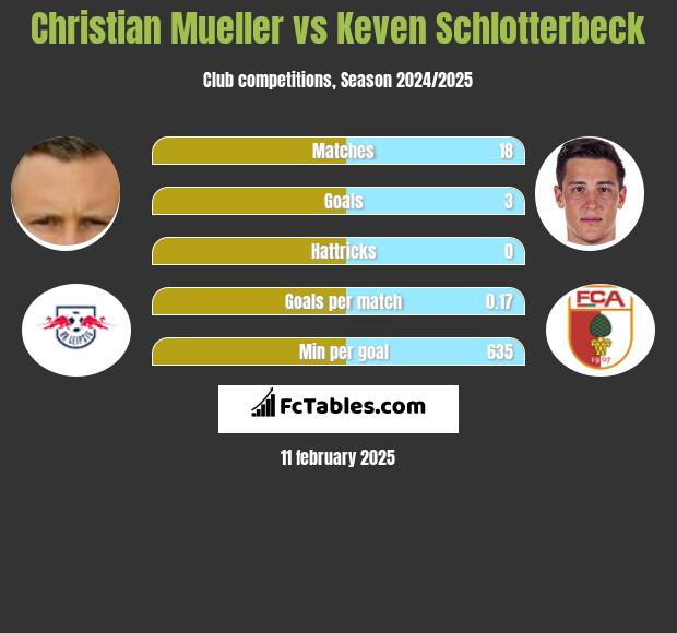 Christian Mueller vs Keven Schlotterbeck h2h player stats