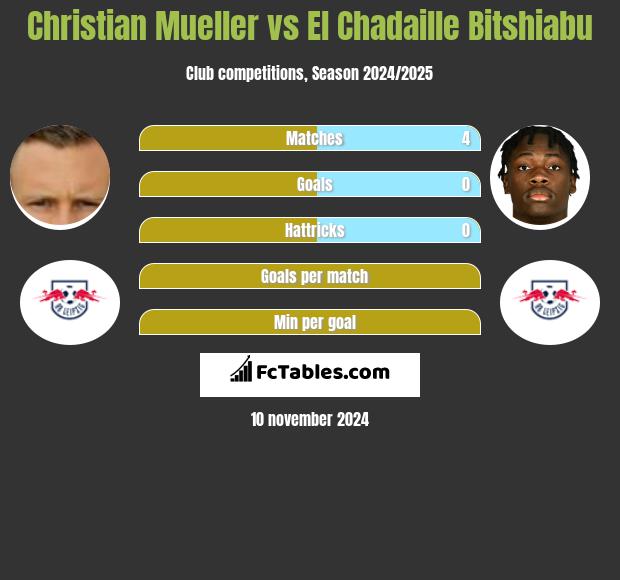 Christian Mueller vs El Chadaille Bitshiabu h2h player stats