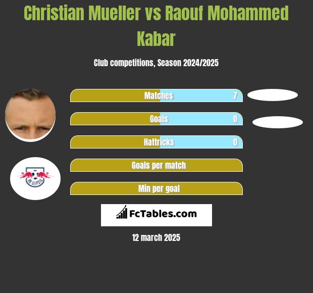 Christian Mueller vs Raouf Mohammed Kabar h2h player stats