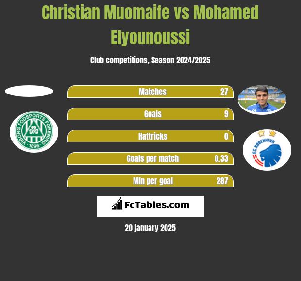 Christian Muomaife vs Mohamed Elyounoussi h2h player stats