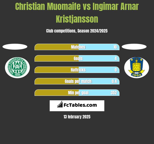 Christian Muomaife vs Ingimar Arnar Kristjansson h2h player stats