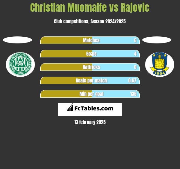 Christian Muomaife vs Rajovic h2h player stats