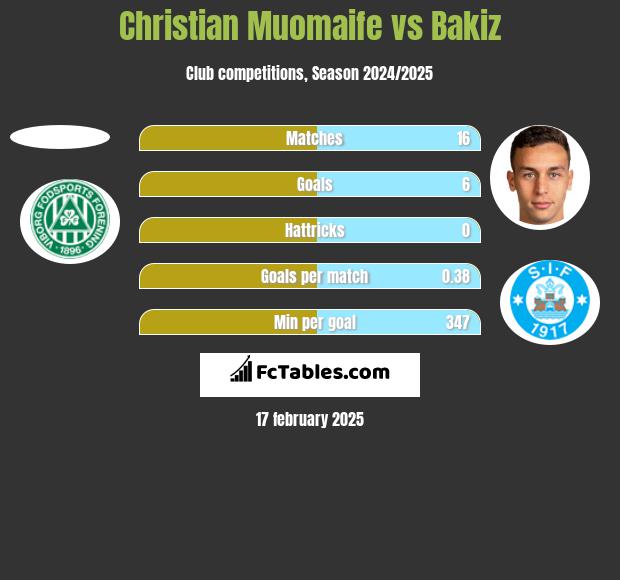 Christian Muomaife vs Bakiz h2h player stats