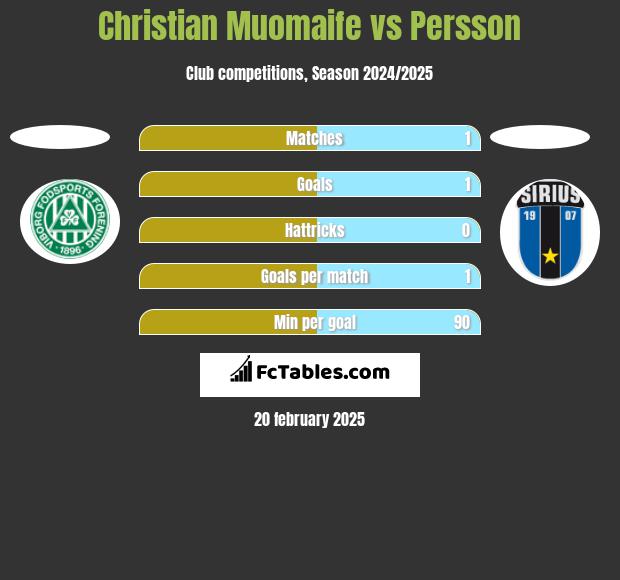 Christian Muomaife vs Persson h2h player stats