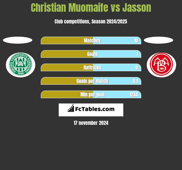 Christian Muomaife vs Jasson h2h player stats