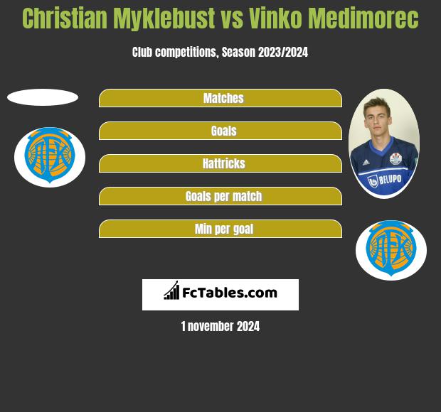 Christian Myklebust vs Vinko Medimorec h2h player stats