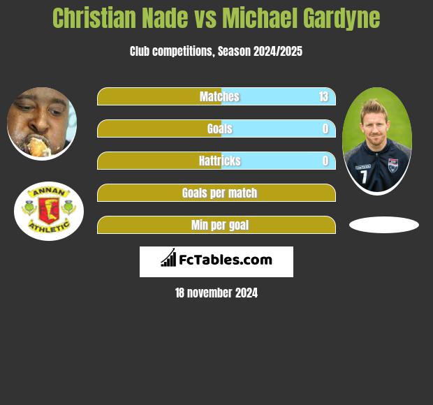 Christian Nade vs Michael Gardyne h2h player stats