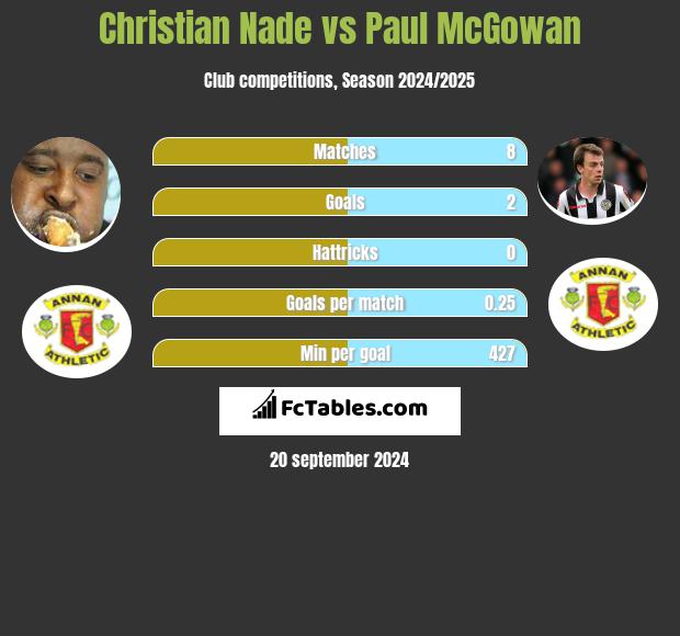 Christian Nade vs Paul McGowan h2h player stats