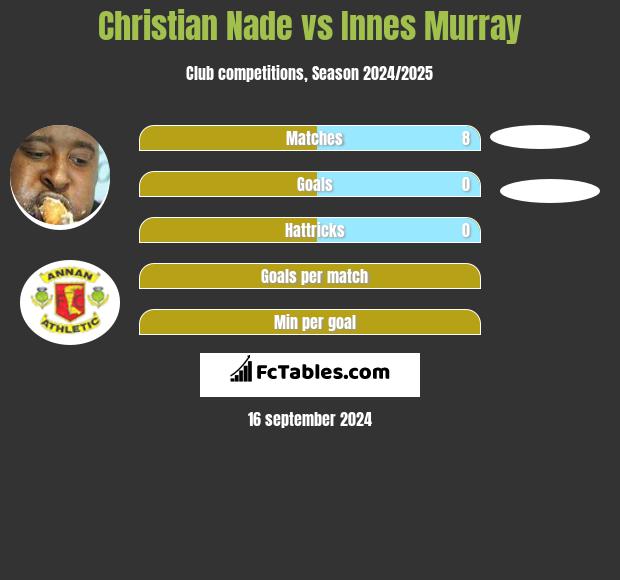 Christian Nade vs Innes Murray h2h player stats