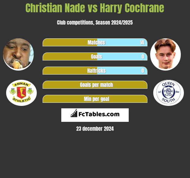 Christian Nade vs Harry Cochrane h2h player stats