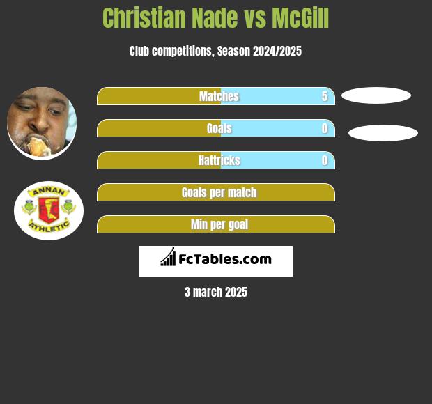 Christian Nade vs McGill h2h player stats