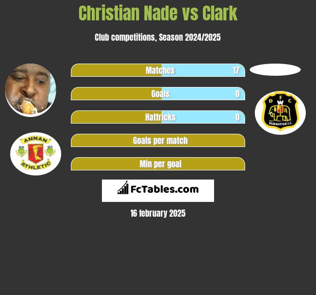 Christian Nade vs Clark h2h player stats